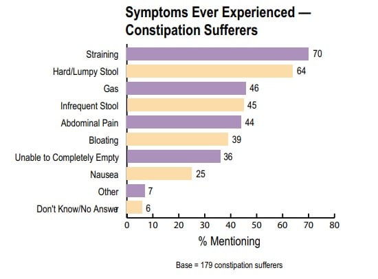 survey constipation